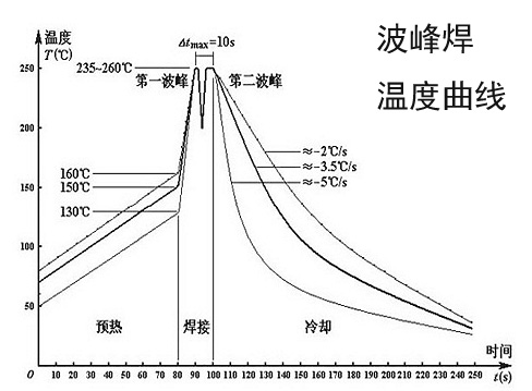 波峰焊温度曲线