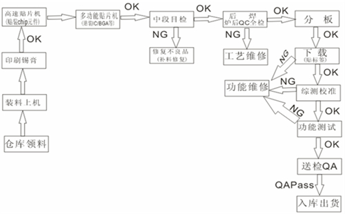 SMT生产人员配置