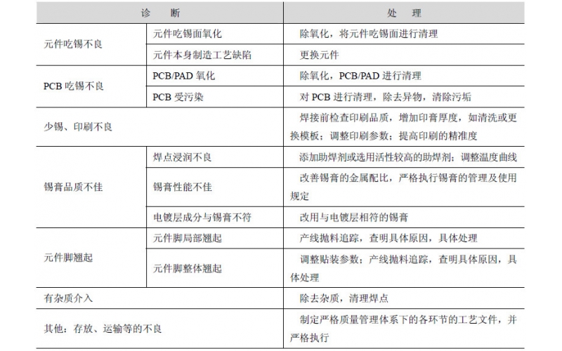 常见回流焊接不良的诊断与处理